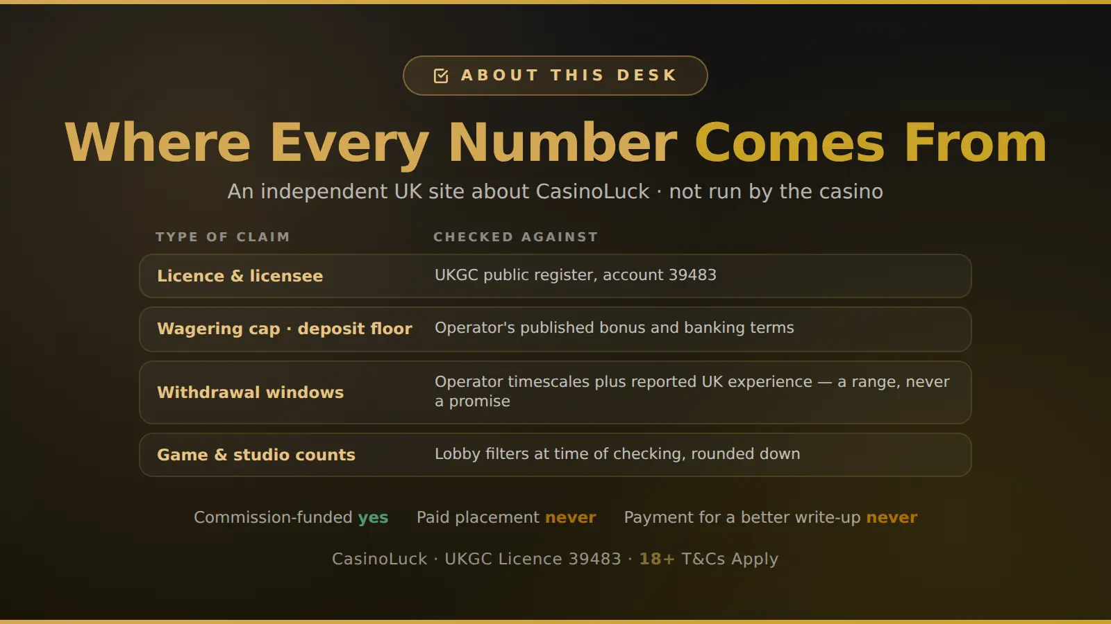 How this CasinoLuck site checks its facts: UKGC register for the licence, operator terms for wagering and deposit limits, lobby filters for game counts