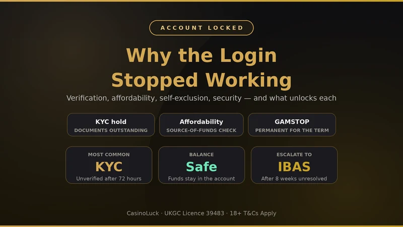 Why a CasinoLuck account gets locked: verification, affordability checks, self-exclusion or a security hold