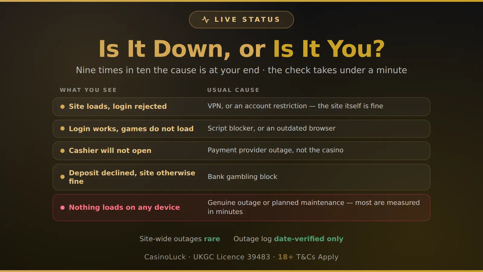 Is CasinoLuck down: symptom-by-symptom table separating a genuine outage from a VPN, script blocker, payment provider fault or bank gambling block