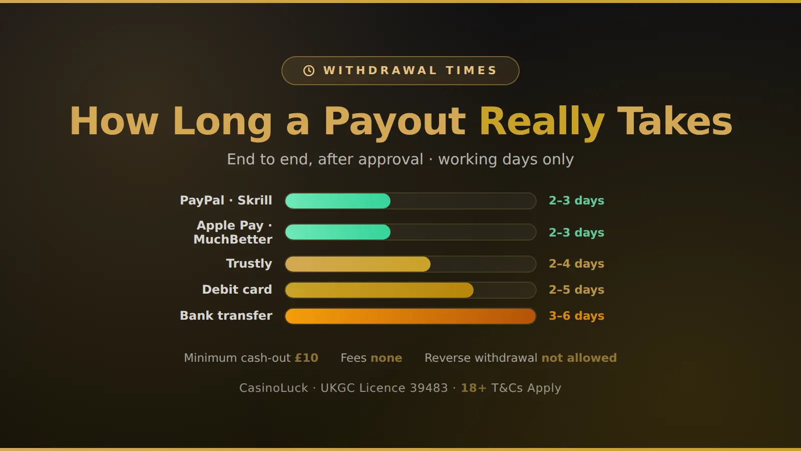 CasinoLuck withdrawal times by method: e-wallets 2-3 working days, debit cards 2-5, bank transfer 3-6